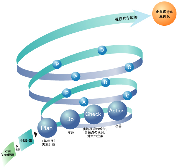广州宏儒简述PDCA循环的三个特点