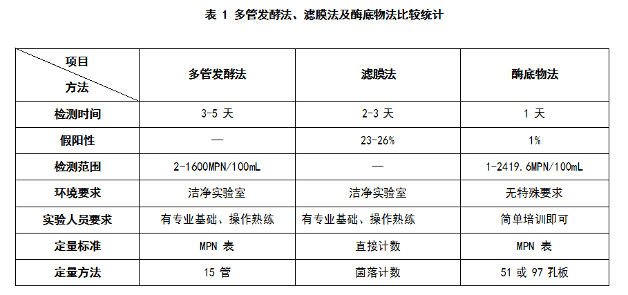 水质检测方式对比