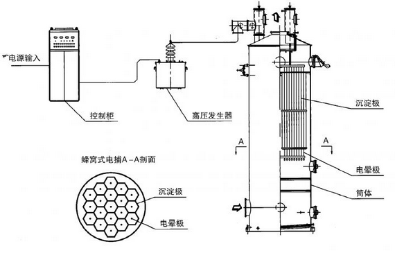 湖北电捕焦油器厂家讲诉电捕焦油器的功能和作业原理