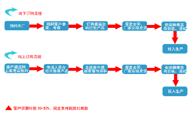 听豆芽机专家为您讲解大型豆芽机生产线的优点