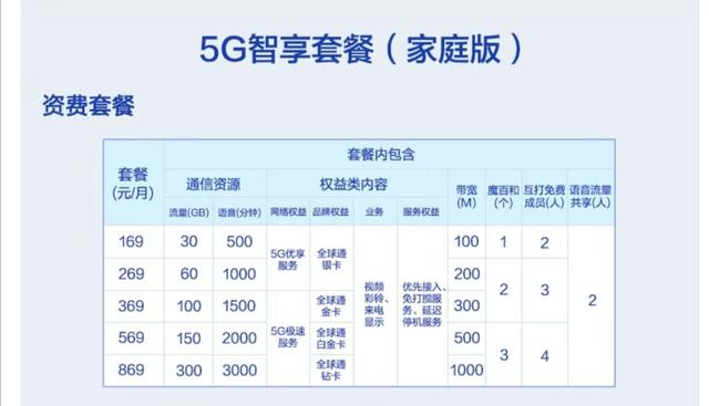 家电清洗加盟分享新闻5G套餐详情出炉，128元起最高869元