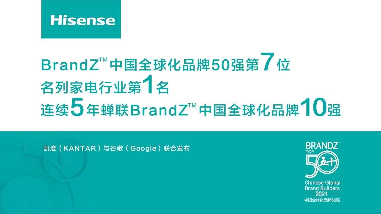 海信连续5年蝉联BrandZ中国全球化品牌10强，家电行业第一。