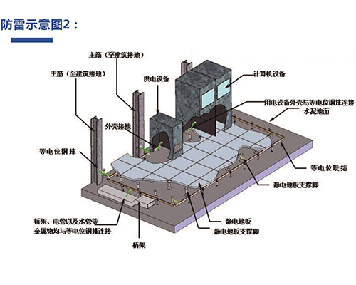 福州機(jī)房防雷