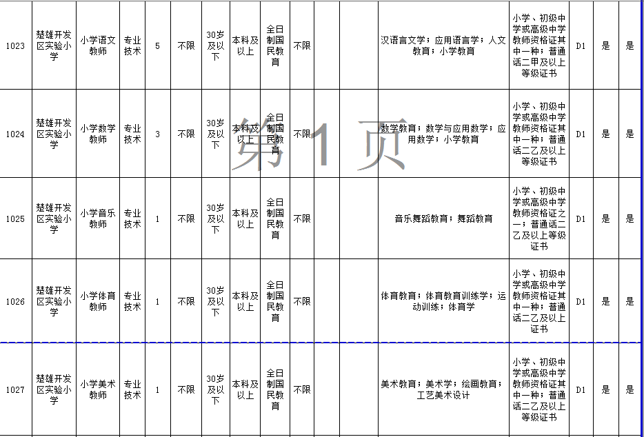 2019年楚雄州事业单位招聘信息D类(教师