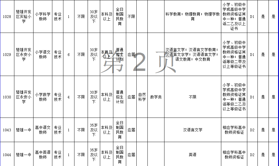 2019年楚雄州事业单位招聘信息D类(教师