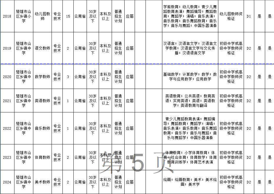 2019年楚雄州事业单位招聘信息D类(教师