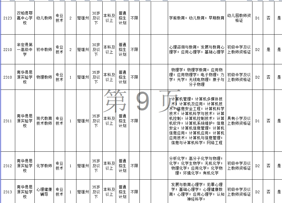 2019年楚雄州事业单位招聘信息D类(教师