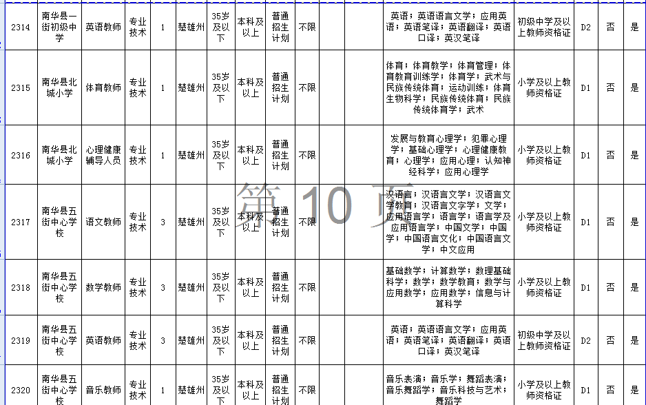 2019年楚雄州事业单位招聘信息D类(教师