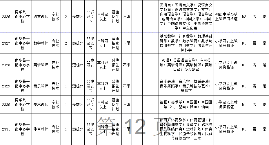 2019年楚雄州事业单位招聘信息D类(教师