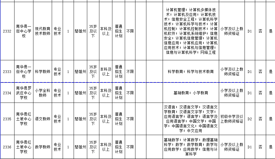 2019年楚雄州事业单位招聘信息D类(教师