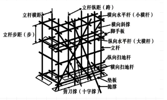 (4)立柱高度在5m以内时,水平撑不得少于两道,立柱高于5m时,水平撑