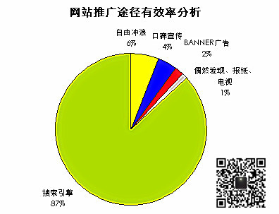 網站SEO優化推廣技巧之網站結構優化