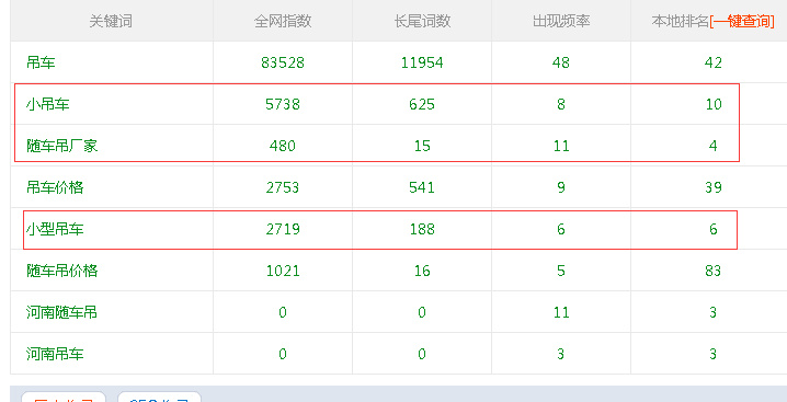 吊車行業客戶案例，多個產品指數詞排名首頁