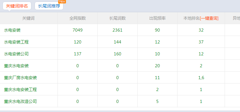 水電安裝公司客戶做SEO推廣關(guān)鍵詞排名首頁