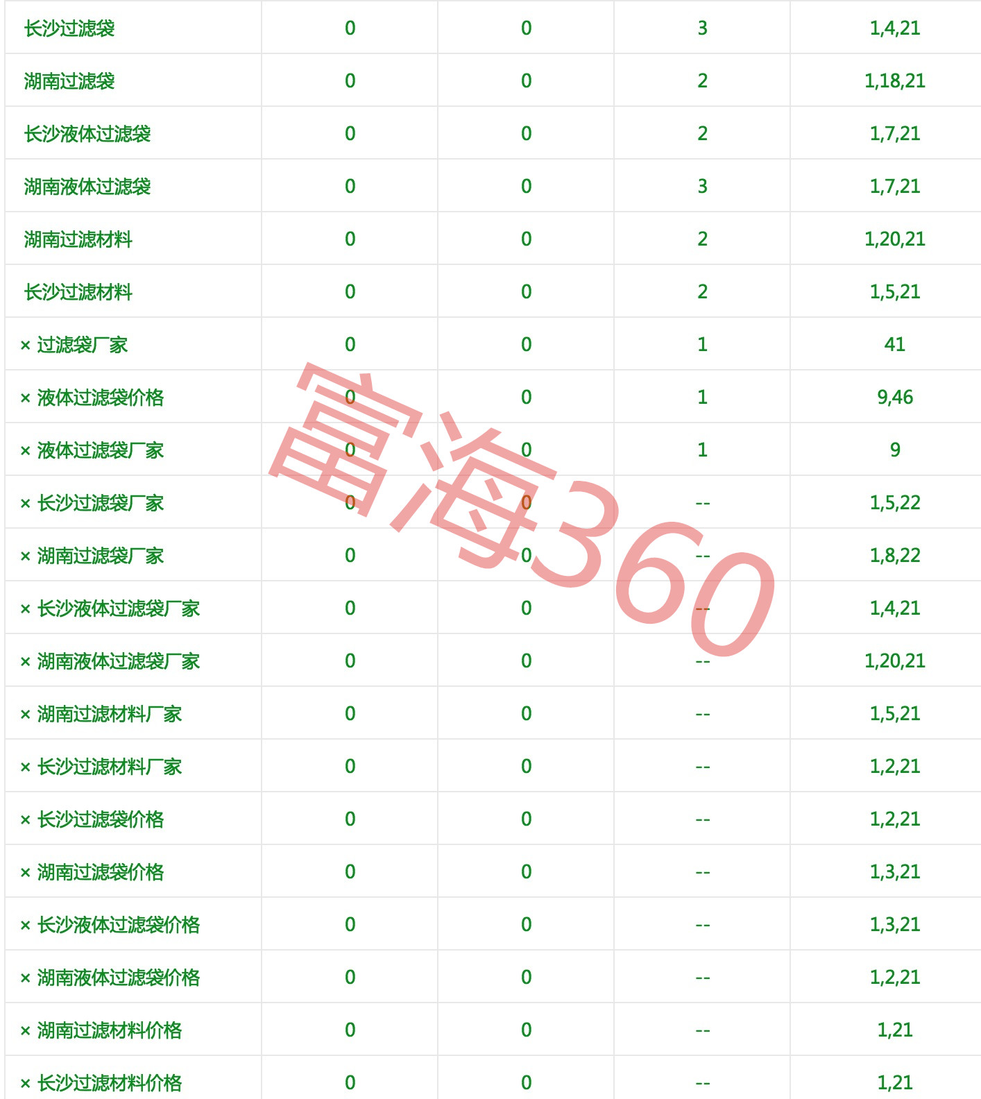 長沙過濾袋使用富海360推廣系統(tǒng)達到了很好的排名效果