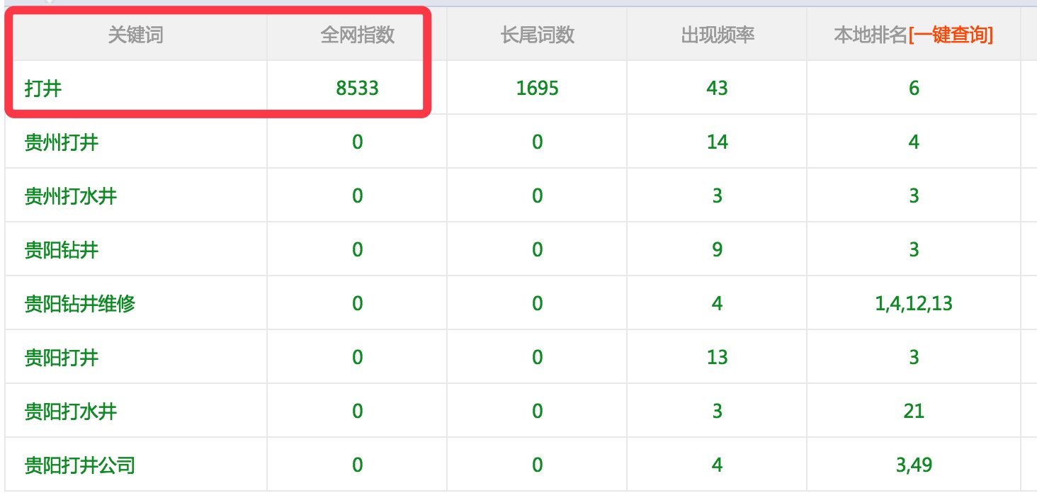 广州指数8500多的关键词“打井”排名百度首页