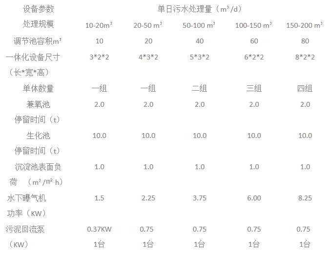 鸡粪污水处理设备设备选型表