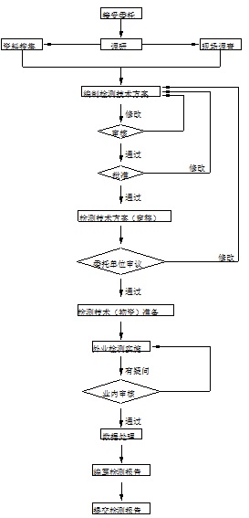 西安房屋檢測(cè)房屋鑒定房屋安全性檢測(cè)的基本流程