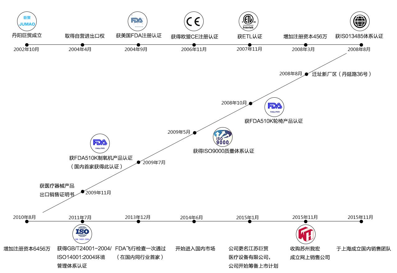 江苏巨贸医疗JUMAO专供欧美医疗企业 确保巨贸轮椅巨贸制氧机符合国际质量标准