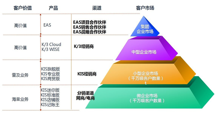 在指定区域销售金蝶eas及相关产品,或与金蝶进行其他形式合作的公司