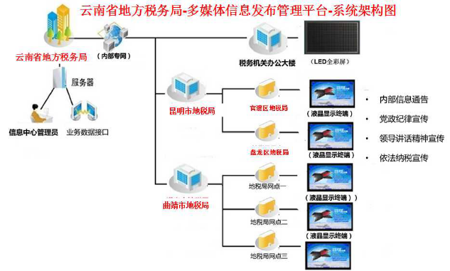 丽江文山政务公开系统交互式一体机透明LED显示屏的原理及传输方式