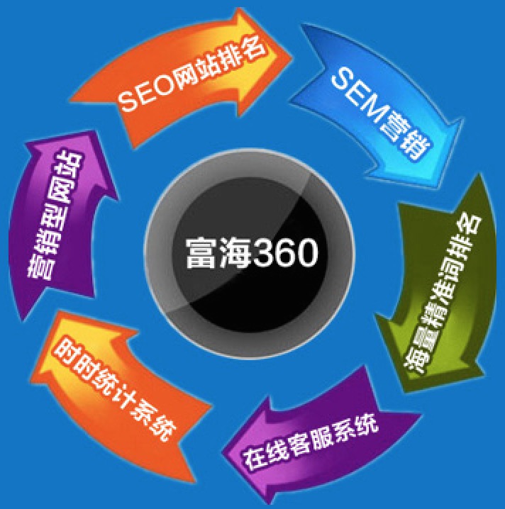 深圳龙岗网络营销培训告诉您网页设计的中心思想是什么