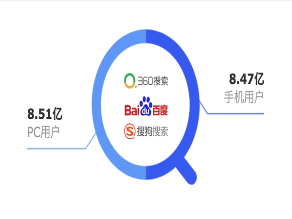 成都霸屏推广公司浅析:排名跟流量有区别吗？