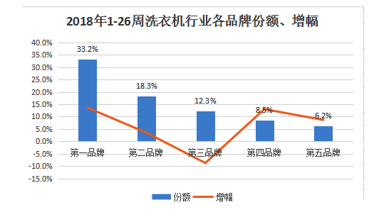 2018年洗衣機行業(yè)白皮書