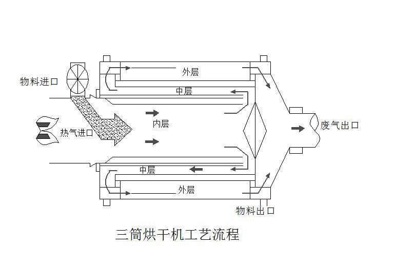 河沙烘干机