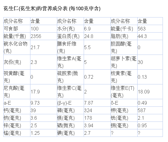 山东黑花生厂家分析黑花生米有哪些营养成分