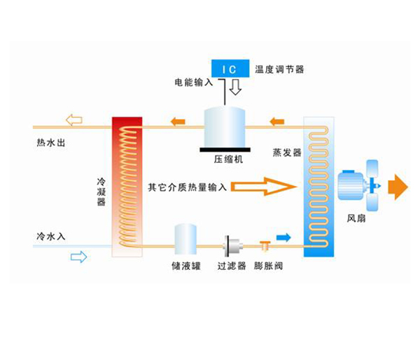 冬天空氣能熱水器制熱量不足2種解決辦法