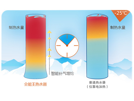 格力舒尊空氣能熱水器