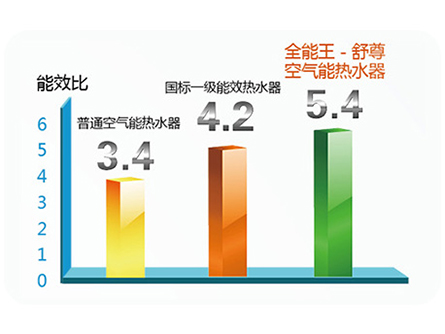 格力舒尊空氣能熱水器