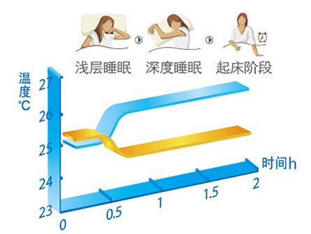 玫瑰家用中央空調午睡模式