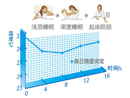 玫瑰家用中央空調DIY模式