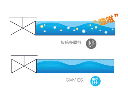 直流變頻多聯機