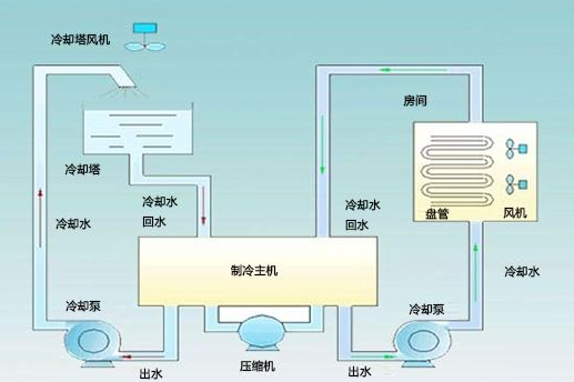 家用中央空调