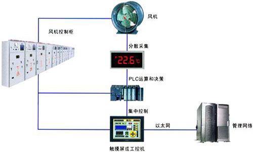  煤業壓風機監控系統