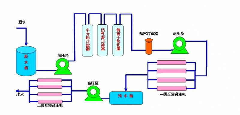 吉林/遼源反滲透設(shè)備的工作原理是怎樣