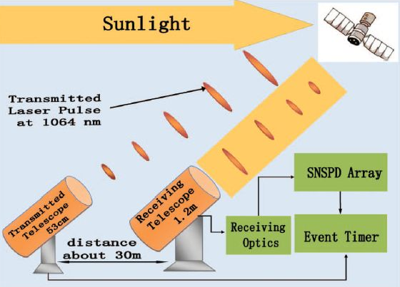 单光子超导阵列探测器测得空间碎片自转周期
