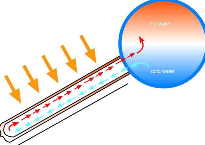 河南热水工程公司关于太阳能工作原理的介绍