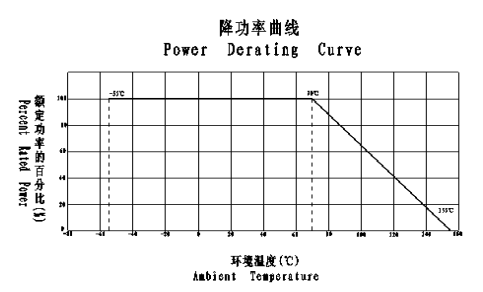 RI80A型高压玻璃釉膜电阻器降功率曲线图