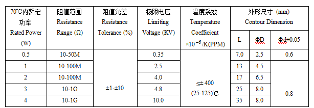 RI40A型高壓玻璃釉膜電阻器技術(shù)參數(shù)