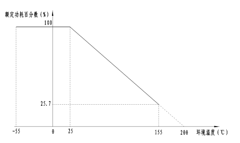 RX28（B）型铝外壳功率线绕电阻器降功率曲线图