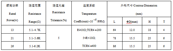 RXG1B 型系列被釉功率线绕电阻器技术参数
