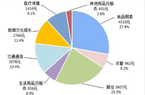 合肥叉车销售分享新闻31省份前三季消费榜