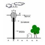 下雨打雷電視機，電腦等電器設(shè)備怎樣防范被雷擊，安徽有哪些好的防雷設(shè)備