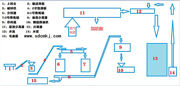 炼动物油废气废水处理