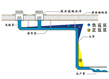 浅析虹吸式屋面雨水排放系统