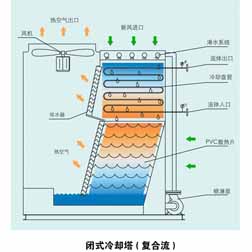 闭式冷却塔(复合流)的工作原理